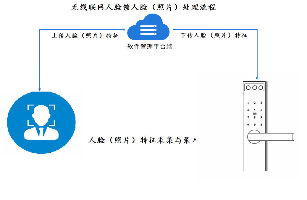 聯(lián)網(wǎng)人臉鎖，“鎖”向披靡！