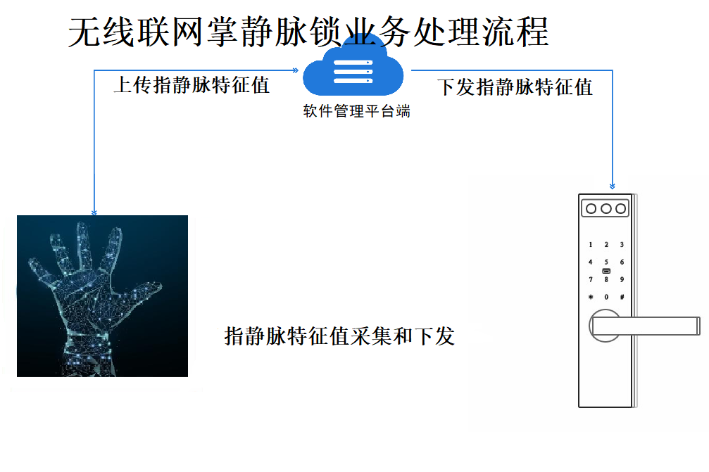 無線聯(lián)網(wǎng)掌靜脈鎖特征與優(yōu)勢