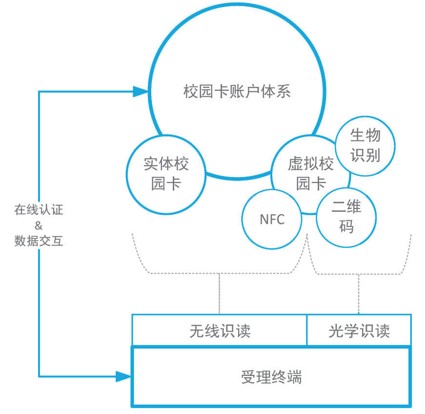 NFC校園卡正當(dāng)時(shí)：實(shí)現(xiàn)與探索 